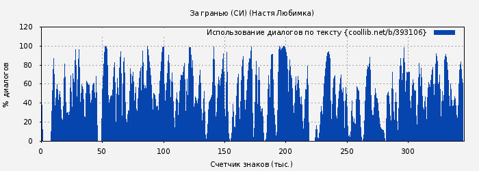 Использование диалогов по тексту книги № 393106: За гранью (СИ) (Настя Любимка)