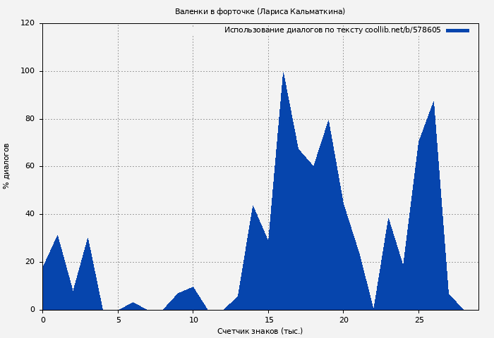 Использование диалогов по тексту книги № 578605: Валенки в форточке (Лариса Кальматкина)