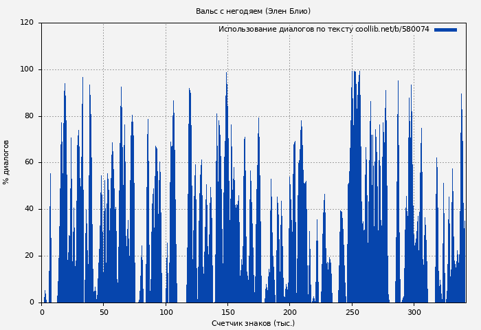 Использование диалогов по тексту книги № 580074: Вальс с негодяем (Элен Блио)
