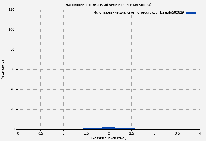 Использование диалогов по тексту книги № 582829: Настоящее лето (Василий Зеленков)
