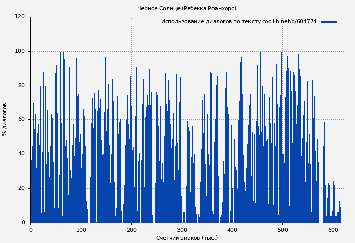 Использование диалогов по тексту книги № 604774: Черное Солнце (Ребекка Роанхорс)