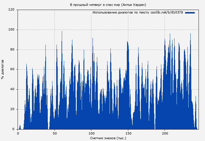Использование диалогов по тексту книги № 810378: В прошлый четверг я спас мир (Антье Хэрден)