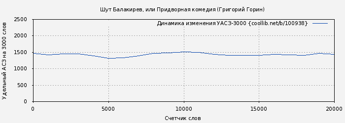 Удельный АСЗ-3000 книги № 100938: Шут Балакирев, или Придворная комедия (Григорий Горин)