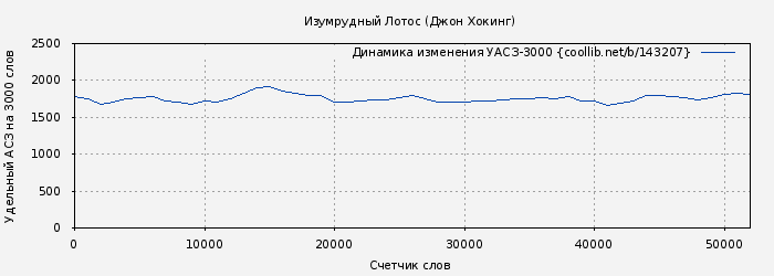 Удельный АСЗ-3000 книги № 143207: Изумрудный Лотос (Джон Хокинг)
