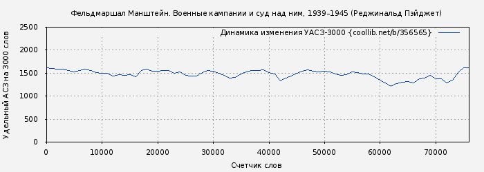 Удельный АСЗ-3000 книги № 356565: Фельдмаршал Манштейн. Военные кампании и суд над ним, 1939–1945 (Реджинальд Пэйджет)
