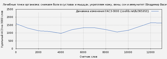 Удельный АСЗ-3000 книги № 365953: Лечебные точки организма: снимаем боли в суставах и мышцах, укрепляем кожу, вены, сон и иммунитет (Владимир Васичкин)