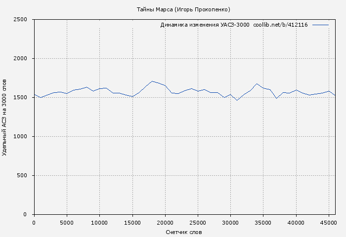 Удельный АСЗ-3000 книги № 412116: Тайны Марса (Игорь Прокопенко)