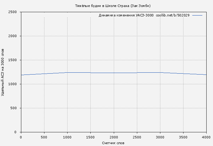 Удельный АСЗ-3000 книги № 502029: Тяжёлые будни в Школе Страха (Зак Зомби)