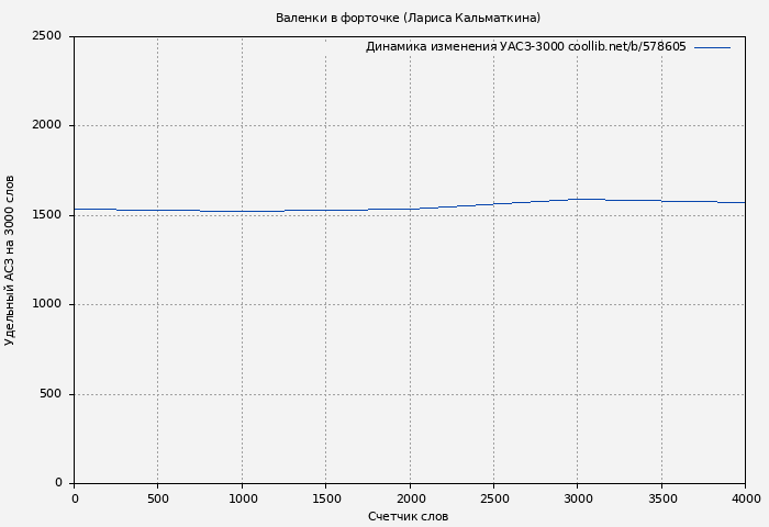 Удельный АСЗ-3000 книги № 578605: Валенки в форточке (Лариса Кальматкина)