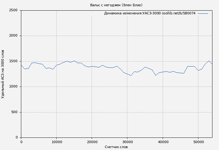 Удельный АСЗ-3000 книги № 580074: Вальс с негодяем (Элен Блио)