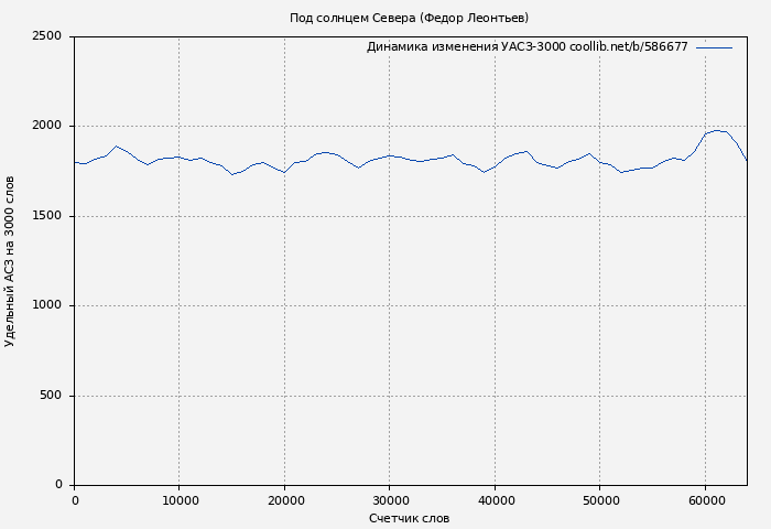 Удельный АСЗ-3000 книги № 586677: Под солнцем Севера (Федор Леонтьев)