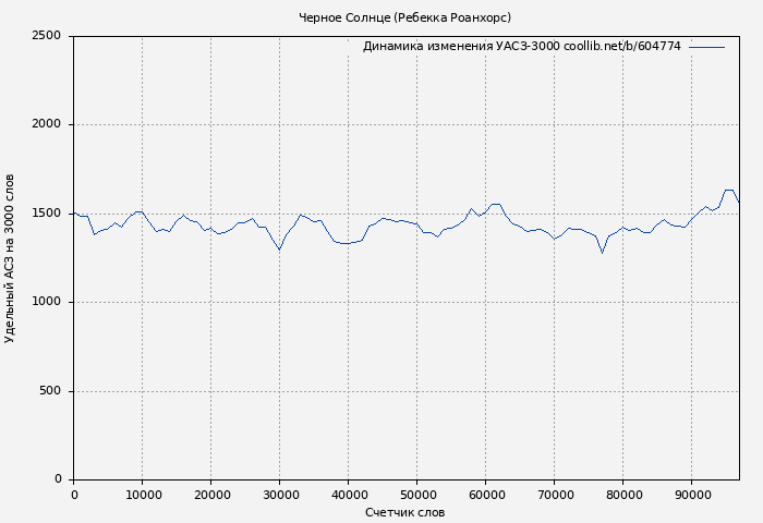 Удельный АСЗ-3000 книги № 604774: Черное Солнце (Ребекка Роанхорс)