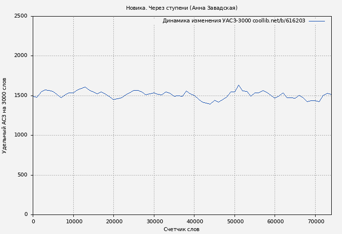 Удельный АСЗ-3000 книги № 616203: Новика. Через ступени (Анна Завадская)