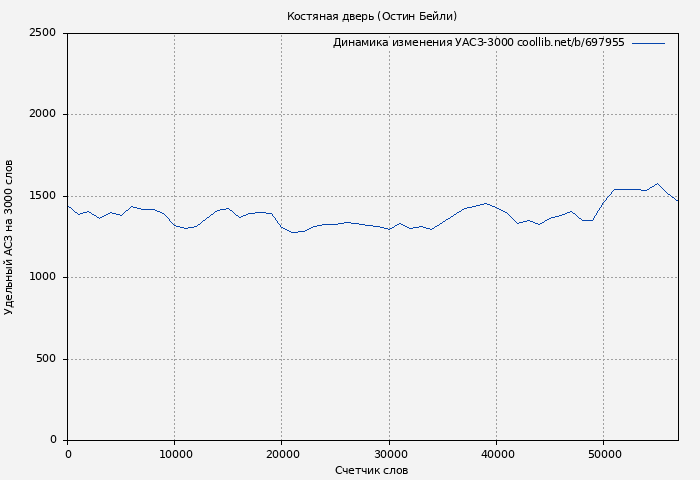 Удельный АСЗ-3000 книги № 697955: Костяная дверь (Остин Бейли)
