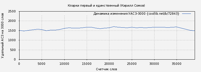 Удельный АСЗ-3000 книги № 72843: Кларки первый и единственный (Кирилл Сомов)