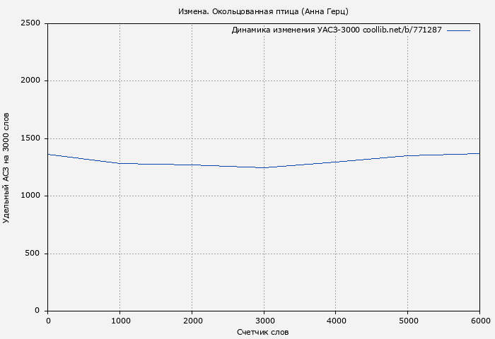 Удельный АСЗ-3000 книги № 771287: Измена. Окольцованная птица (Анна Герц)