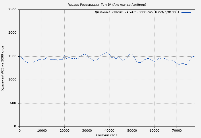 Удельный АСЗ-3000 книги № 810851: Рыцарь Резервации. Том IV (Александр Артёмов)