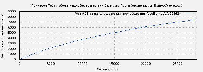 Рост АСЗ книги № 120562: Принесем Тебе любовь нашу. Беседы во дни Великого Поста (Архиепископ Войно-Ясенецкий)