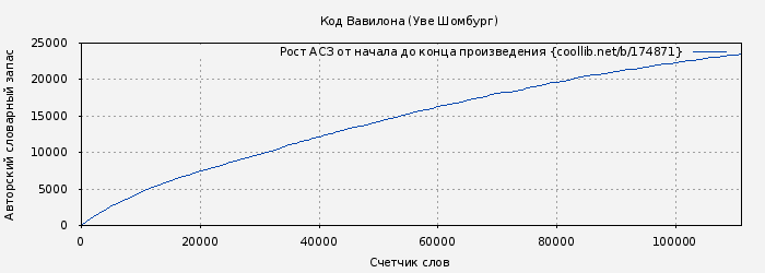 Рост АСЗ книги № 174871: Код Вавилона (Уве Шомбург)