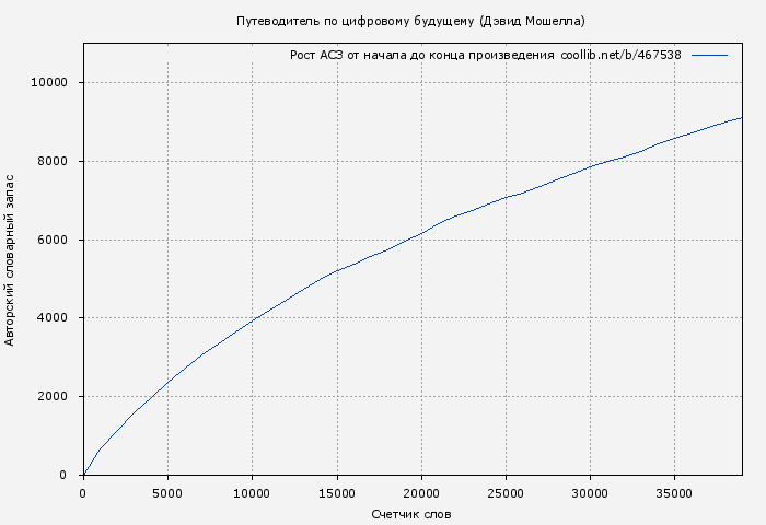 Рост АСЗ книги № 467538: Путеводитель по цифровому будущему (Дэвид Мошелла)