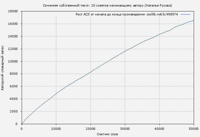 Рост АСЗ книги № 498574: Сочиняем собственный текст: 20 советов начинающему автору (Наталья Русова)