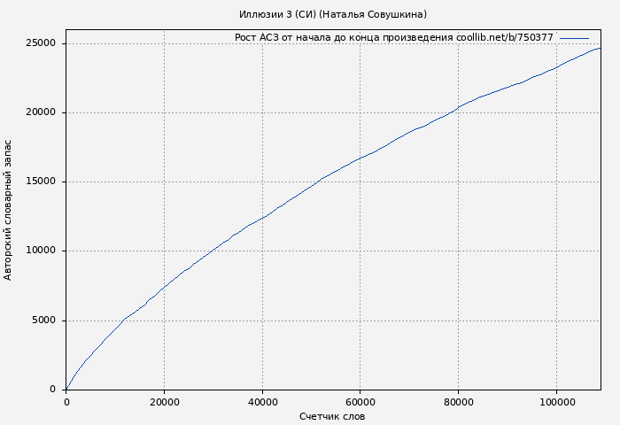 Рост АСЗ книги № 750377: Иллюзии 3 (СИ) (Наталья Совушкина)