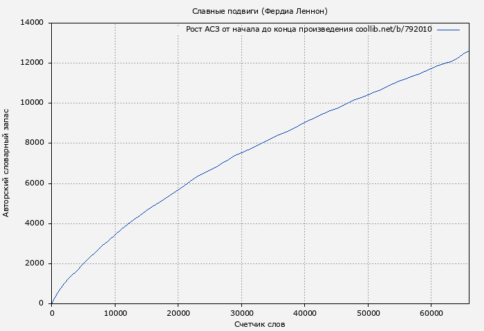 Рост АСЗ книги № 792010: Славные подвиги (Фердиа Леннон)