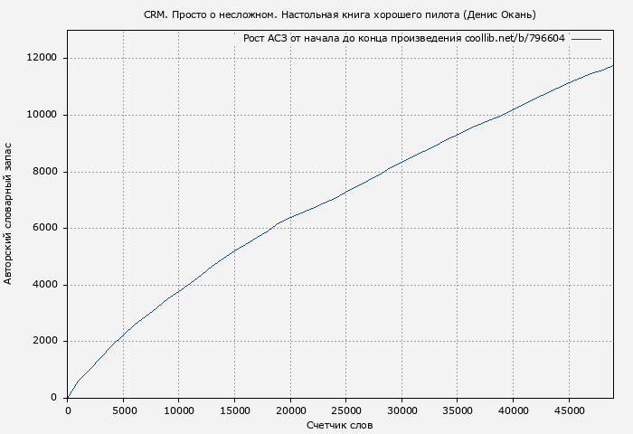 Рост АСЗ книги № 796604: CRM. Просто о несложном. Настольная книга хорошего пилота (Денис Окань)