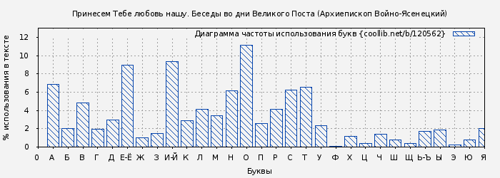 Диаграма использования букв книги № 120562: Принесем Тебе любовь нашу. Беседы во дни Великого Поста (Архиепископ Войно-Ясенецкий)