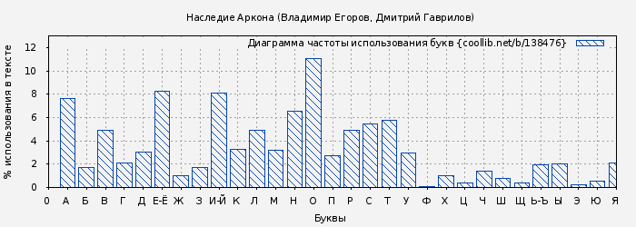 Диаграма использования букв книги № 138476: Наследие Аркона (Владимир Егоров)