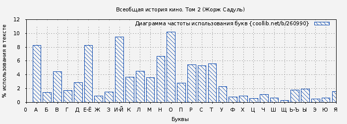 Диаграма использования букв книги № 260990: Всеобщая история кино. Том 2 (Жорж Садуль)