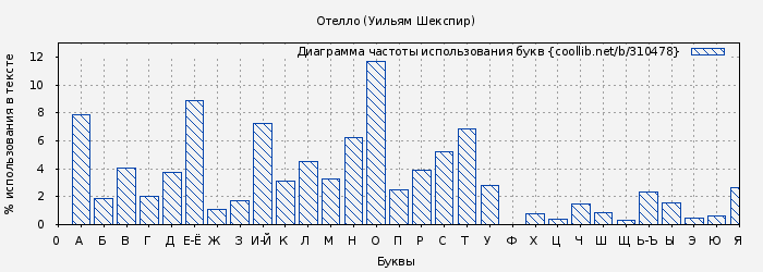 Диаграма использования букв книги № 310478: Отелло (Уильям Шекспир)