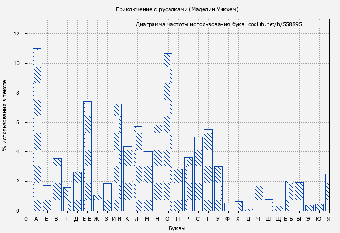 Диаграма использования букв книги № 558895: Приключение с русалками (Маделин Уикхем)