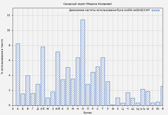 Диаграма использования букв книги № 622347: Сахарный череп (Марина Комарова)