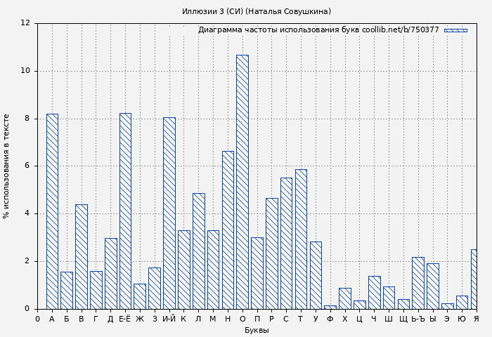 Диаграма использования букв книги № 750377: Иллюзии 3 (СИ) (Наталья Совушкина)