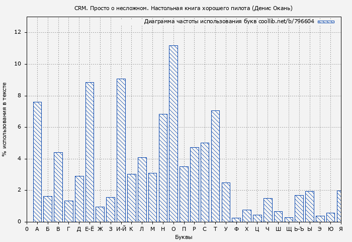 Диаграма использования букв книги № 796604: CRM. Просто о несложном. Настольная книга хорошего пилота (Денис Окань)