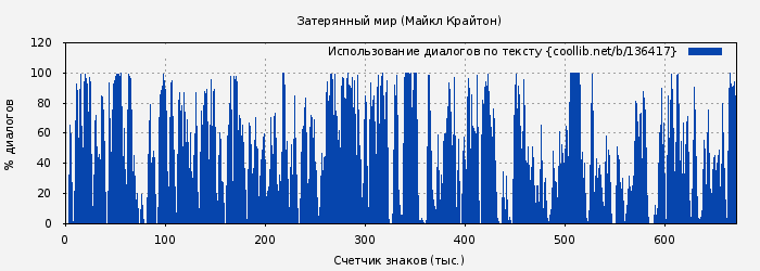 Использование диалогов по тексту книги № 136417: Затерянный мир (Майкл Крайтон)