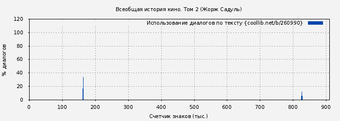 Использование диалогов по тексту книги № 260990: Всеобщая история кино. Том 2 (Жорж Садуль)