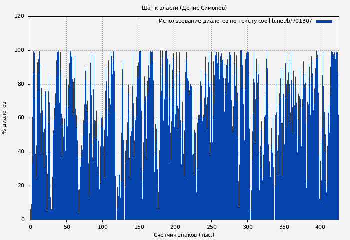 Использование диалогов по тексту книги № 701307: Шаг к власти (Денис Симонов)