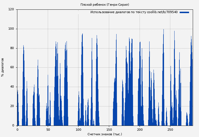 Использование диалогов по тексту книги № 709540: Плохой ребенок (Генри Сирил)