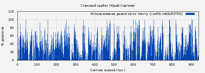 Использование диалогов по тексту книги № 93756: Становой хребет (Юрий Сергеев)
