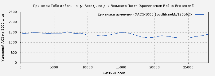 Удельный АСЗ-3000 книги № 120562: Принесем Тебе любовь нашу. Беседы во дни Великого Поста (Архиепископ Войно-Ясенецкий)