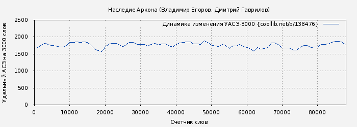 Удельный АСЗ-3000 книги № 138476: Наследие Аркона (Владимир Егоров)