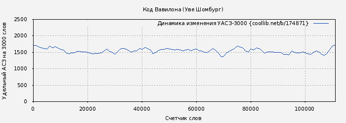 Удельный АСЗ-3000 книги № 174871: Код Вавилона (Уве Шомбург)