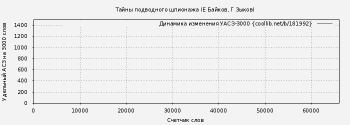 Удельный АСЗ-3000 книги № 181992: Тайны подводного шпионажа (Е Байков)