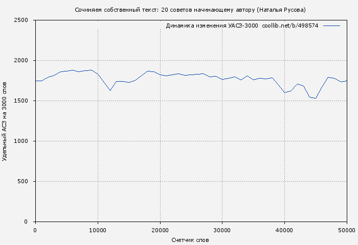 Удельный АСЗ-3000 книги № 498574: Сочиняем собственный текст: 20 советов начинающему автору (Наталья Русова)