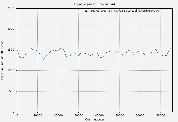 Удельный АСЗ-3000 книги № 604074: Город мертвых (Брайан Кин)