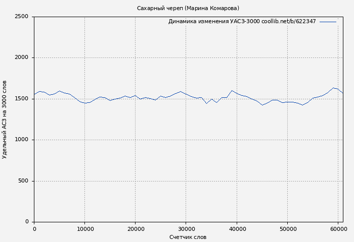 Удельный АСЗ-3000 книги № 622347: Сахарный череп (Марина Комарова)