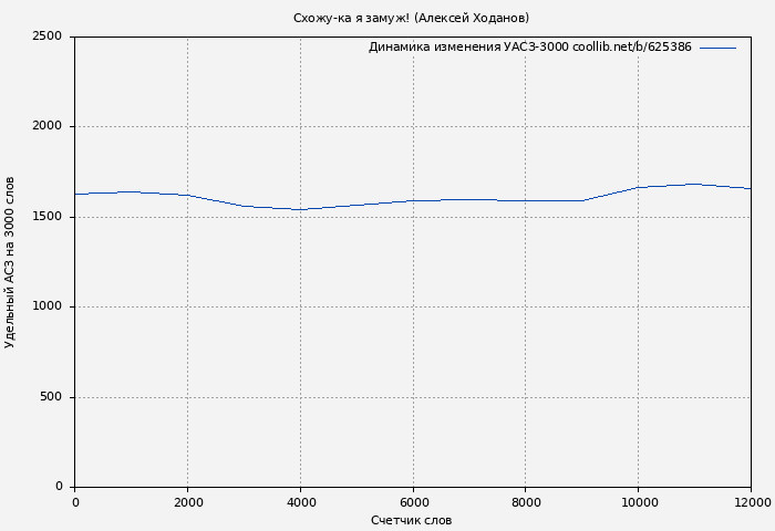 Удельный АСЗ-3000 книги № 625386: Схожу-ка я замуж! (Алексей Ходанов)