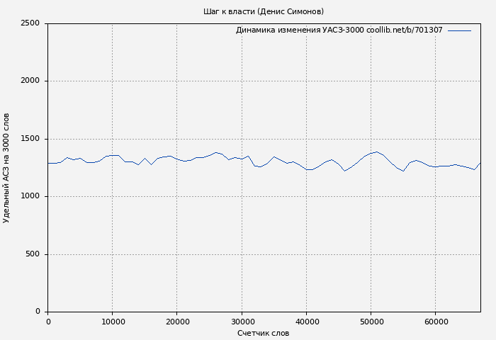 Удельный АСЗ-3000 книги № 701307: Шаг к власти (Денис Симонов)